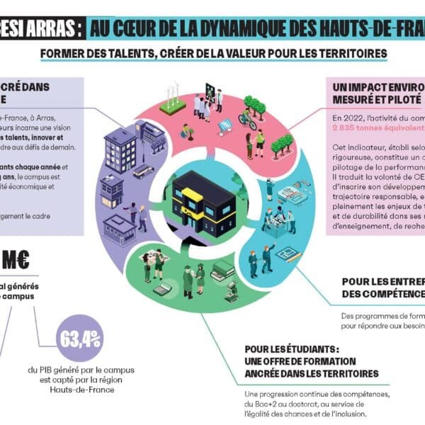 CESI École d’Ingénieurs  : une « mini-ville » au cœur de l’économie française