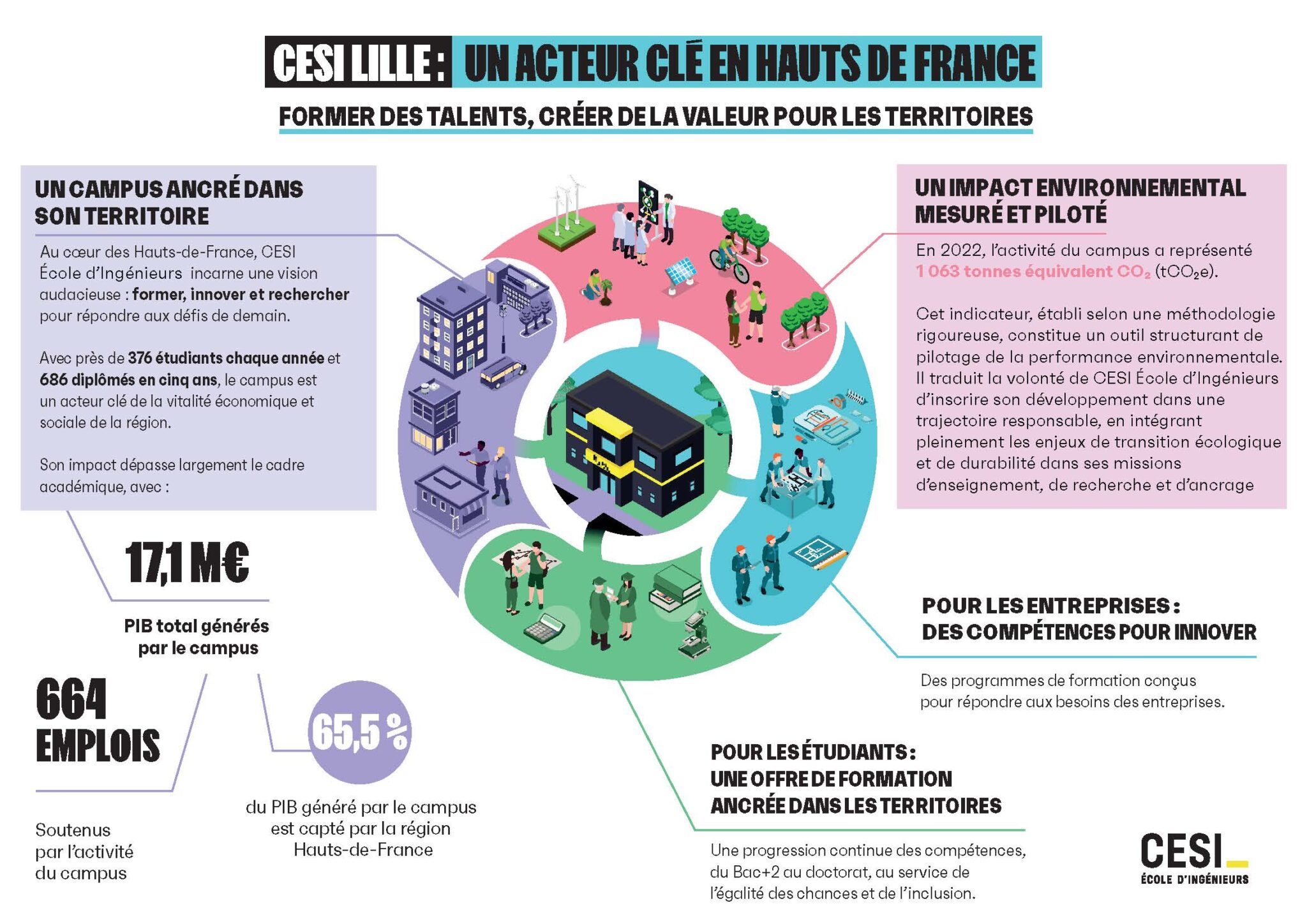 CESI École d’Ingénieurs  : une « mini-ville » au cœur de l’économie française